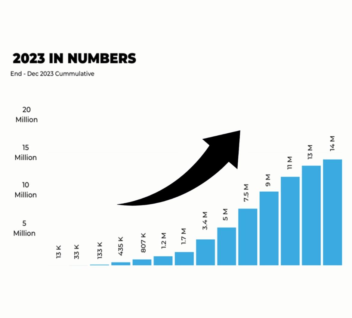 2023 in Review: Protecting 70 million farmers against Climate Change